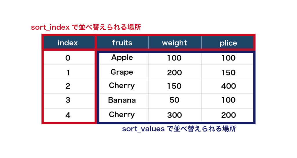 引数axisの対象の違い