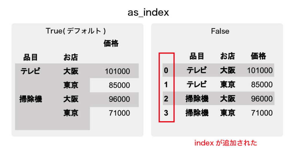 pandas.groupby as_indexの説明