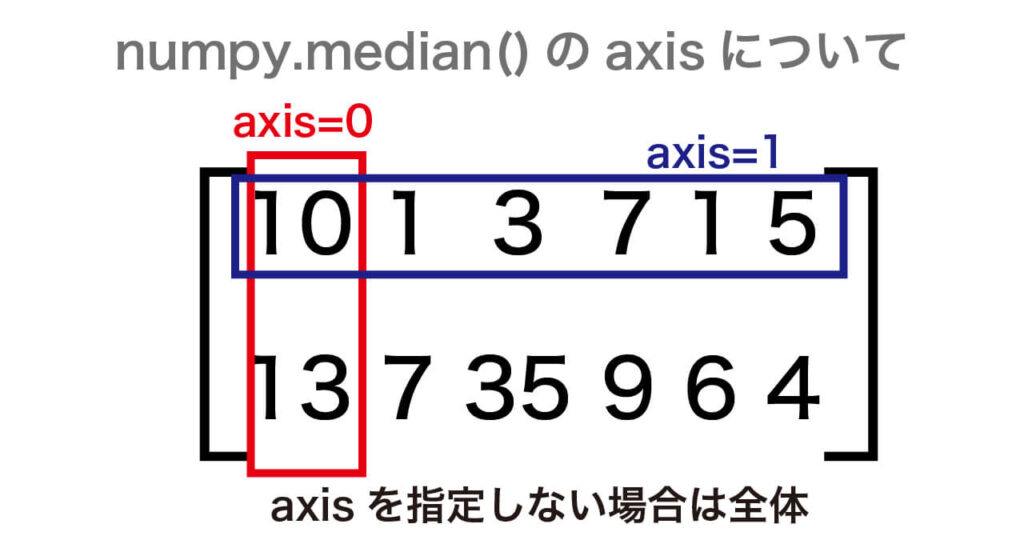 numpy.median()のaxisについて