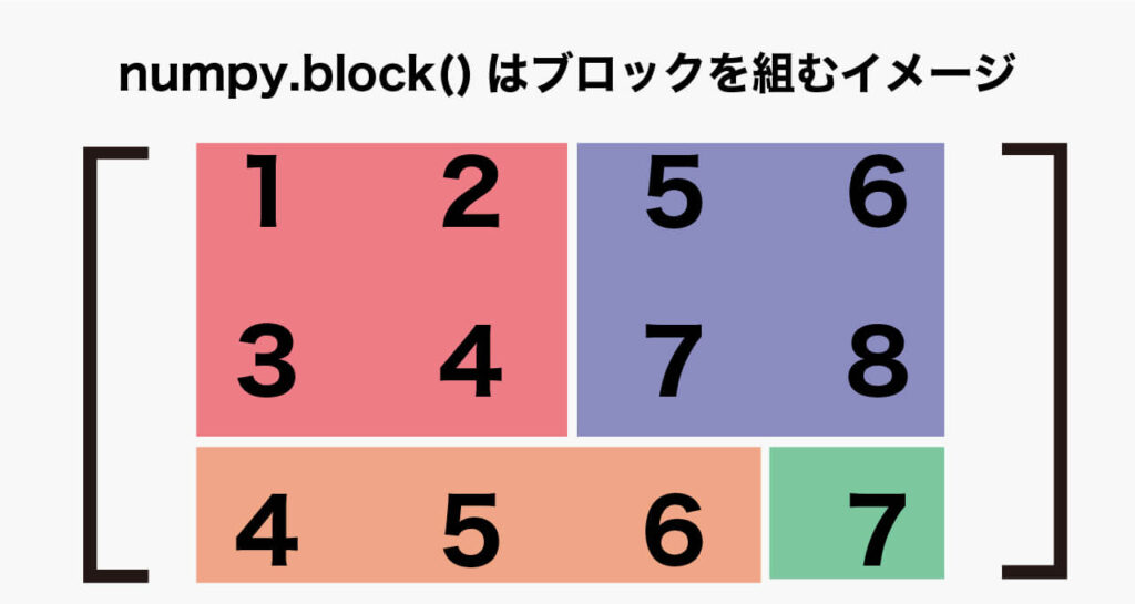 numpy.block()はブロックを組むイメージ