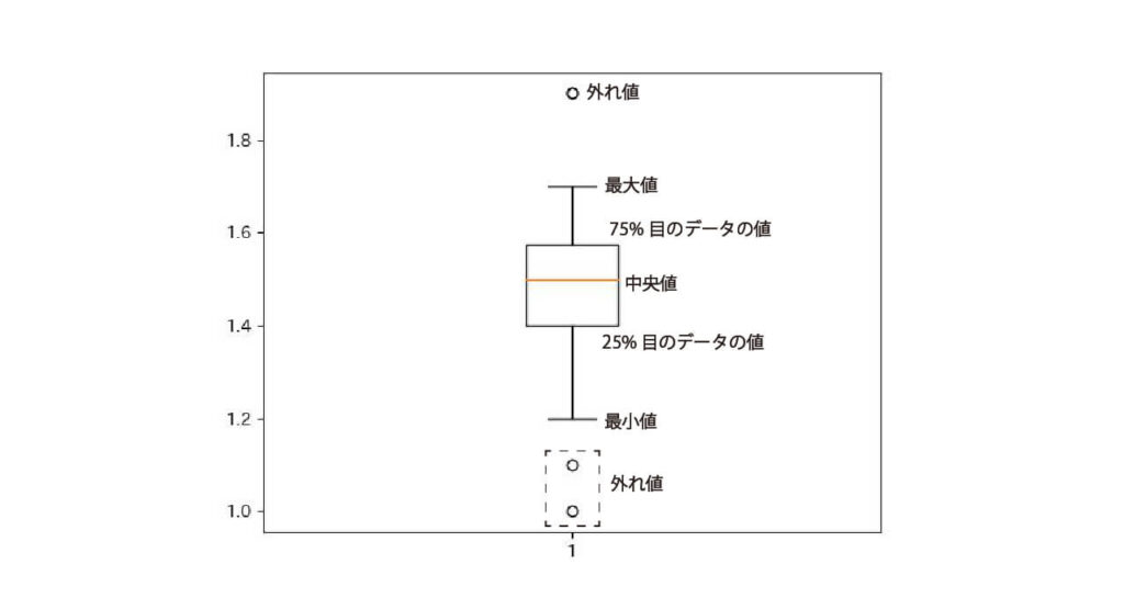 箱ひげ図の説明