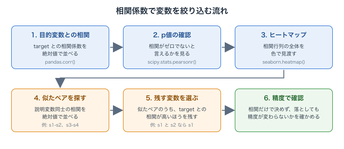 相関係数で変数を絞り込む流れの図。目的変数との相関、p値の確認、ヒートマップ、似たペアを探す、残す変数を選ぶ、精度で確認の6段階で進む